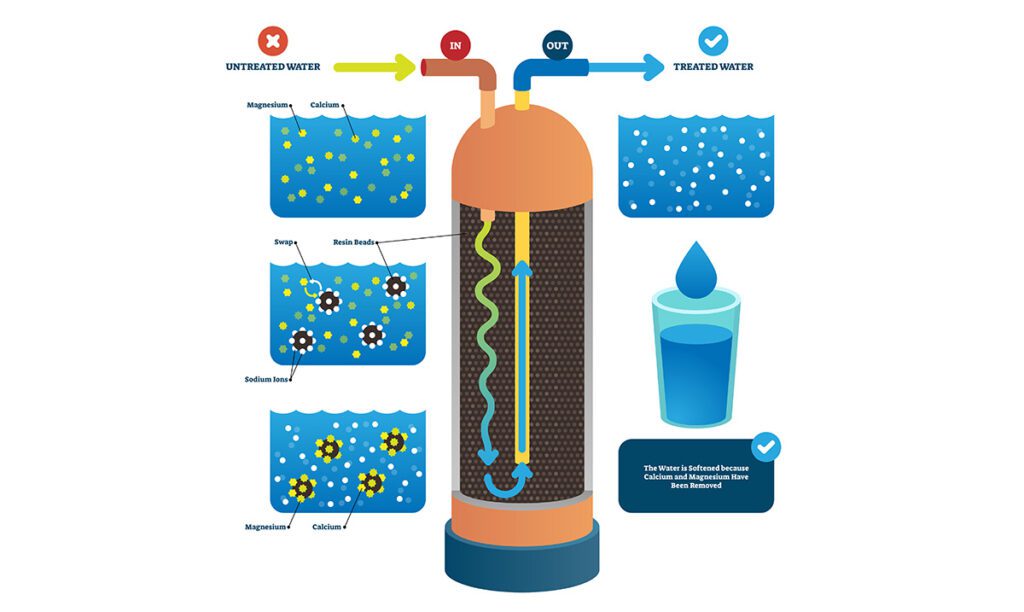 A diagram of the water softener process for clean water.