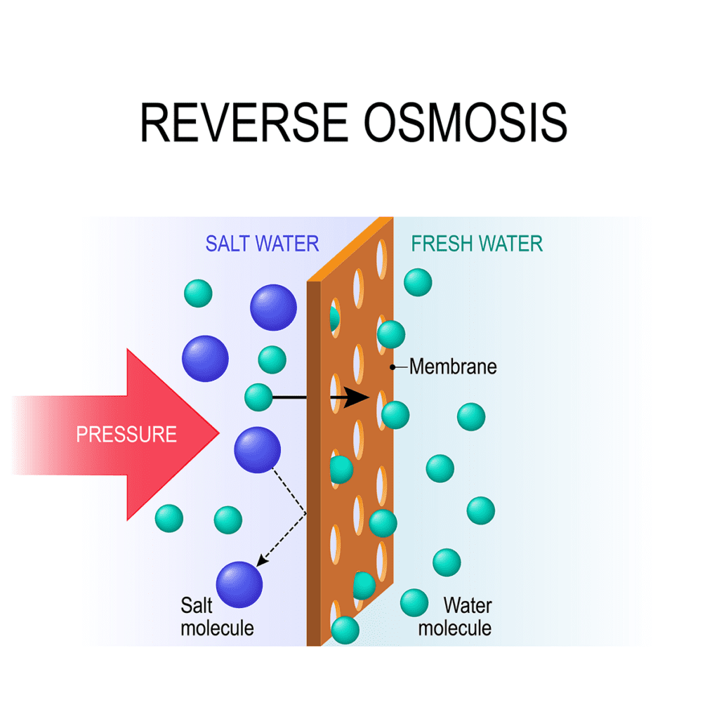 A simple diagram of reverse osmosis and how it works.