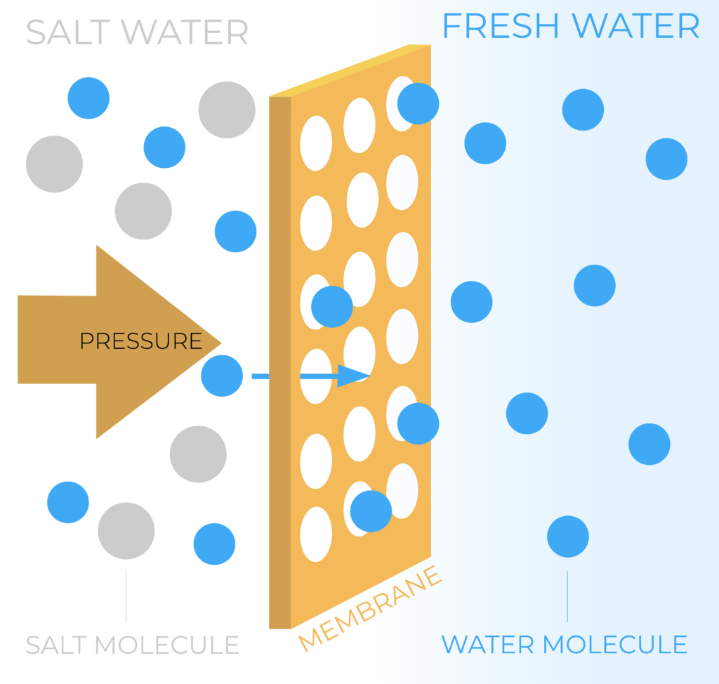 Image showing the process a reverse osmsis goes through to filter out sediment and water contaminants through a sem-permeable membrane.